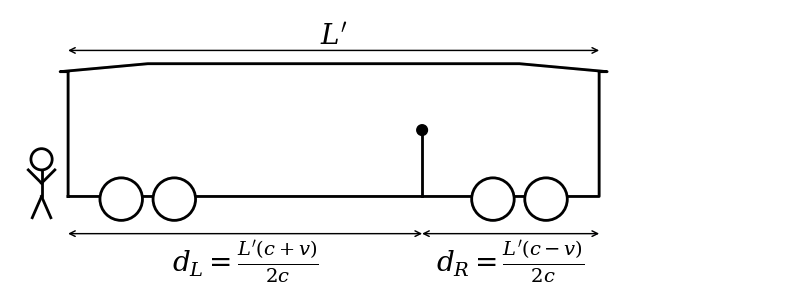 A railway carriage is moving to the right. Two red points move to the right and left from a light source which is now placed right of centre in the railway carriage, so that each red point reaches the end of the carriage simultaneously. The length of the carriage is given as L-dash. The distance between the left of the carriage and the source is c plus v, all multiplied by L-dash over 2c, while the distance between the source and the right of the carriage is c minus v, all multiplied by L-dash over 2c.