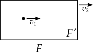 A box is labelled F prime. A particle in the box has next to it an arrow pointing to the right indicating a speed of v one in the x direction, with respect to the box. Outside the box there is another arrow pointing to the right indicating that the box is moving at speed v two in the x direction. Outside the box there is also the label F, for the stationary frame.