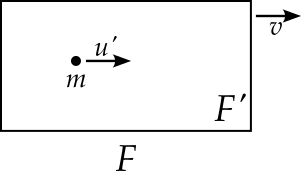 A mass, labelled m, with an arrow pointing to the right indicating a speed of u prime in that direction, in frame F prime, which is illustrated as a box. The box also has an arrow pointing to the right next to it, indicating that frame F prime moves to the right at speed v in our frame, which is frame F.