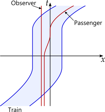 Two axes cross at the middle of the plot. The vertical axis is labelled t, for the time, while the horizontal axis is labelled x. Two blue lines, whose horizontal distance remains constant, come in from bottom left and curve upwards until vertical. Between, the two blue lines, pale blue shading represents the train coming into the station and halting. After proceeding vertically for some time, indicating that the train is stopped in the station, the lines continue upwards but curve away to the right to illustrate the train's departure. A red vertical line indicates a stationary observer. Another red line starts vertically, from the bottom, next to the other, representating the passenger. Once the train is stopped (lines are vertical), the red line briefly bends to the right before becoming vertical again, representing the passenger boarding and finding set. The red line then follows the blue lines as the train departs.