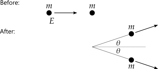 Before the collision, a particle, labelled with mass m and energy E and with an arrow pointing to the right, heads towards an identical particle of mass m. After the collision, both particles are moving to the right, but one is also heading upwards at an angle of theta to the horizontal, while the other is heading downwards at an angle of theta to the horizontal.