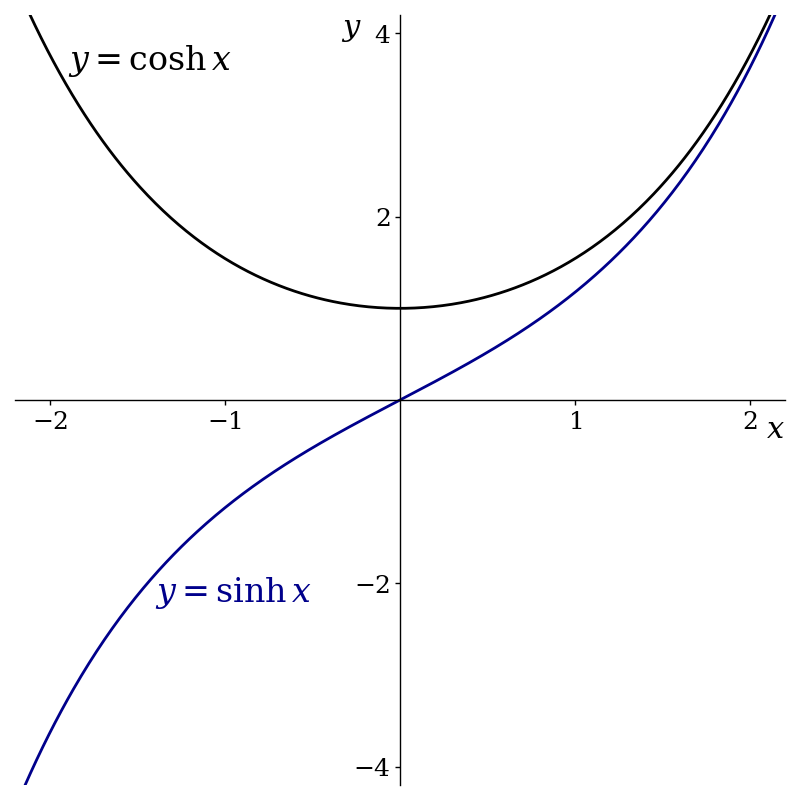 The plot of the hyperbolic cosine, or cosh, looks a little like a parabola. It crosses the y-axis at y equals 1 and curves upwards from this point, in both negative and positive x directions. The graph of the hyperbolic sine, or shine, looks a little bit like the plot of x cubed. It passes through the origin at a 45 degree angle, i.e. with a gradient of one. For positive x, it curves upwards. For negative x it curves downwards.