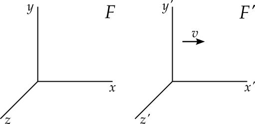 To the left is a set of axes, with x-axis pointing to the right, y-axis pointing up and z-axis pointing towards the viewer. To the right is a second set of axes, pointing in the same directions, but with an arrow indicating that this axes are moving at speed v in the z direction. The stationary frame is labelled F while the moving frame is labelled F prime.