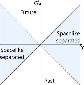 Two axes cross at the middle of the plot. The vertical axis is labelled c t, while the horizontal axis is labelled x. Dashed lines on the diagonals show the world lines of two photons that propagate through the centre (i.e. here and now) in each direction. This splits the diagram into four quadrants. The left and right quadrants, shaded blue, are labelled spacelike separated (from the here and now event). The top quadrant is labelled future. The bottom quadrant is labelled past.
