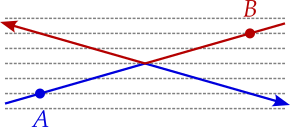 A blue particle, labelled 'A' arrives from the bottom left, moves to the right and slightly up until it collides with particle 'B', after which it continues to the right at the same speed as before, but now moving slightly downward. Meanwhile, red particle 'B' moves with exactly the opposite motion, arriving from the top right, moving left and slightly down, striking particle 'A' and then continuing left and slightly up.