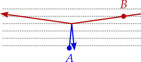 A blue particle, labelled $A$ arrives from the middle of the bottom edge of the figure, moves slowly up until it collides with particle $B$, after which moves slowly downward. Meanwhile, red particle B arrives from the top right, moving left and slightly down, striking particle A and then continuing left and slightly up.