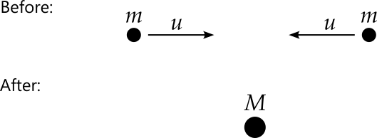 Before the collision, there are two particles of identical mass m approach from left and right, both at speed u. The particles merge, leaving a single larger particle of mass M