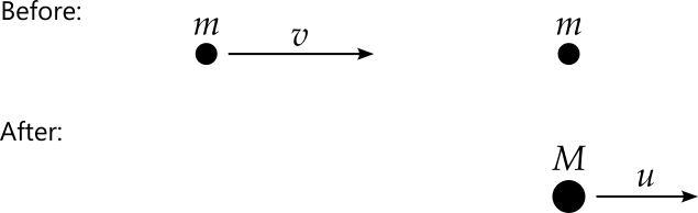 Before the collision, there are two particles of identical mass m. The right hand mass is stationary while the left hand mass approaches at speed v. After the collision, we are left with a single larger particle of mass M moving to the right at speed u.