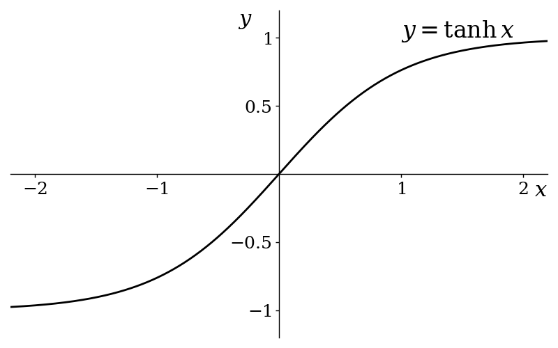 The plot of the hyperbolic tangent, or tanch, starts at roughly horizontally and at y equals minus one for large negative values of x. It and its gradient increases as we approach x equals zero, passes through the origin and then, as x becomes large and positive, approaches y equals one.