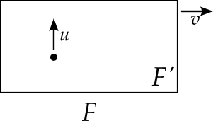 A box is labelled F prime. A particle in the box has next to it an arrow pointing up indicating a speed of u in the y direction, with respect to the box. Outside the box there is another arrow pointing to the right indicating that the box is moving at speed v in the x direction. Outside the box there is also the label F, for the stationary frame.