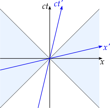 The x axis points to the right while the c t axis points up. From the middle of the graph, lines go at 45 degrees to the vertical, showing the light cone. Areas outside the light cone, i.e. to the left and right, are shaded in blue. Additional blue axes are included, with the x prime axis pointing to the right and slightly up and the c t prime axis pointing up and slightly to the right.