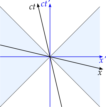 The x prime axis points to the right while the c t prime axis points up. These axes are in blue. From the middle of the graph, lines go at 45 degrees to the vertical, showing the light cone. Areas outside the light cone, i.e. to the left and right, are shaded in blue. Additional black axes are included, with the x axis pointing to the right and slightly down and the c t axis pointing up and slightly to the left.