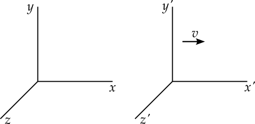 To the left is a set of axes, with x-axis pointing to the right, y-axis pointing up and z-axis pointing towards the viewer. To the right is a second set of axes, pointing in the same directions, but with an arrow indicating that this axes are moving at speed v in the z direction.