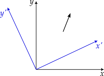 The x axis points to the right and the y axis points up. A vector pointing up and somewhat to the right is displayed. A second set of axes, x prime and y prime, are displayed in blue, rotated 25 degrees anticlockwise.