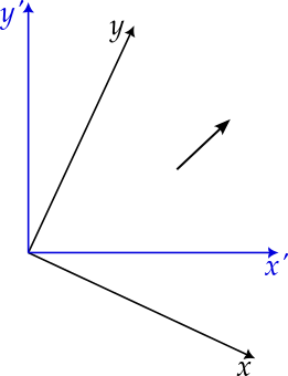 The previous diagram rotated clockwise 25 degrees. Here the blue axes are horizontal and vertical, while the black axes are rotated with respect to these 25 degrees clockwise. The illustrated vector is also rotated, now pointing more to the right and less upwards.