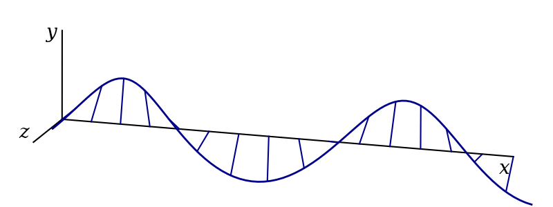 x, y and z axes are plotted in three dimensions. The x axis is long and pointing to the right, the y axis is short and pointing straight up, while the z-axis points towards the viewer. A wave is shown propagating to the right along the x-axis. The direction of the displacement changes, both as we move down the x-axis and as time proceeds, with the direction of displacement rotating around the x-axis. Lines between the x-axis and the wave at fixed locations are plotted to emphasise this change in displacement direction. The wave itself is helical.