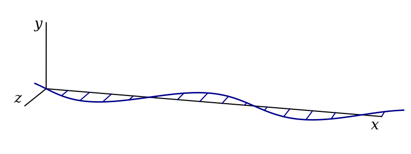 x, y and z axes are plotted in three dimensions. The x axis is long and pointing to the right, the y axis is short and pointing straight up, while the z-axis points towards the viewer. A wave is shown propagating to the right along the x-axis, with all displacement towards and away from the viewer, i.e. parallel to the z-axis. Lines between the x-axis and the wave at fixed locations are plotted to emphasise that the displacement is in the z-direction, since these lines are all parallel to the z-axis.