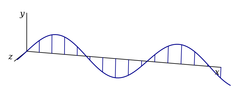x, y and z axes are plotted in three dimensions. The x axis is long and pointing to the right, the y axis is short and pointing straight up, while the z-axis points towards the viewer. A wave is shown propagating to the right along the x-axis, with all displacement vertical, i.e. parallel to the y-axis. Lines between the x-axis and the wave at fixed locations are plotted to emphasise that the displacement is in the y-direction, since these lines are all parallel to the y-axis.