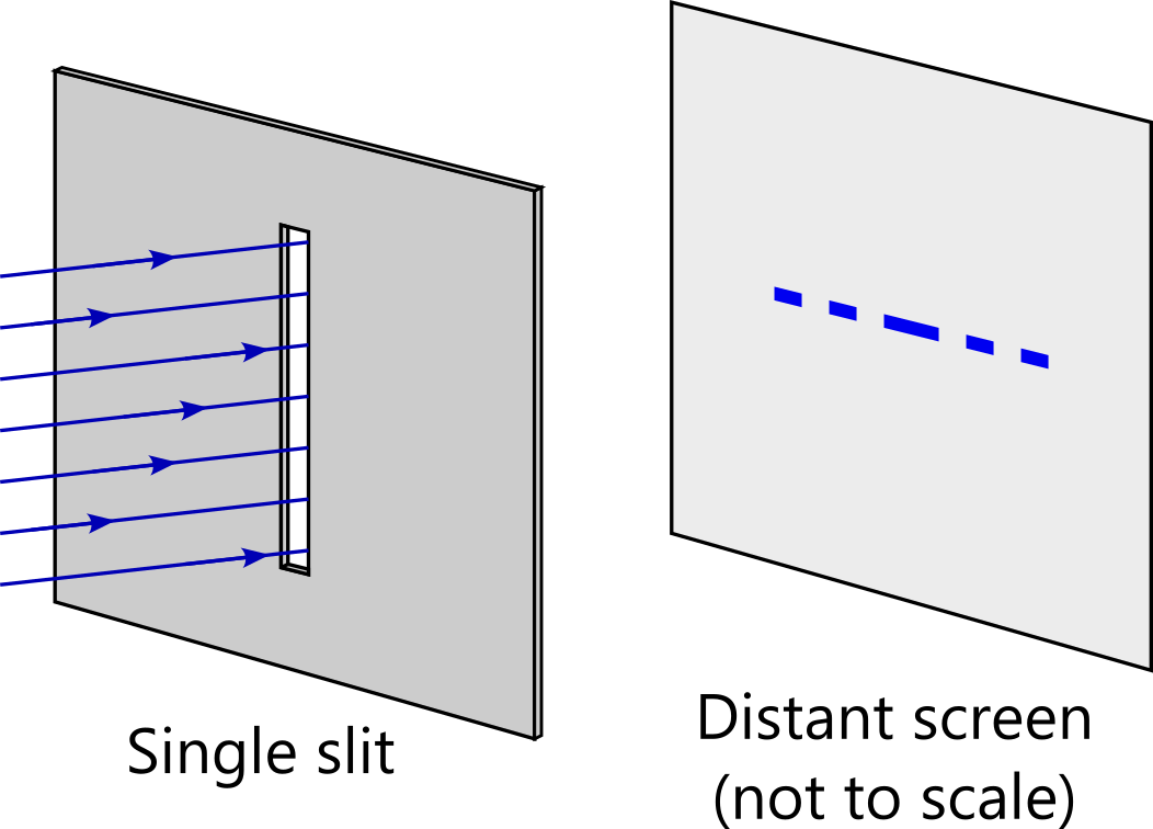 To the left of the diagram, light rays are show entering a vertical slit within a barrier. To the right of the diagram is a screen, showing a line of five horizontal line segments - the diffraction pattern. The central line is slightly longer than the others.