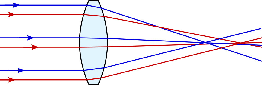 Parallel blue and red light rays arrive from the left. A biconvex glass lens is in the middle. Blue rays are focused to a point closer to the lens that the red rays.