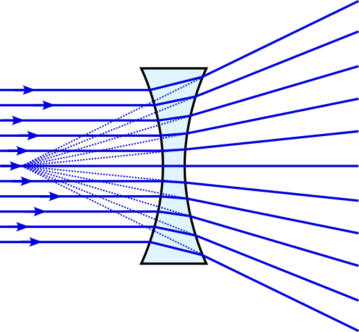 Parallel light rays from the left strike a biconcave lens, i.e. a lens that is thinner in the middle than it is at top and bottom. To the right of the lens, the rays diverge. Tracing these rays back, they appear to come from a single point.