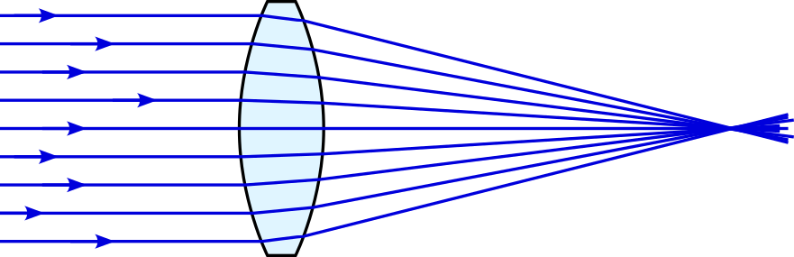 Parallel light rays from the left strike a biconvex lens, i.e. a lens that is wider in the middle than it is at top and bottom. To the right of the lens, the rays are focused to a point.