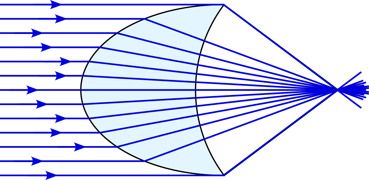 Parallel blue light rays arrive from the left. A glass lens is in the middle. Its left surface is half an ellipse. Its right surfact is concave and spherical. The rays are focused by the first surface and unaffected by the second, reaching a focal point to the right of the figure.