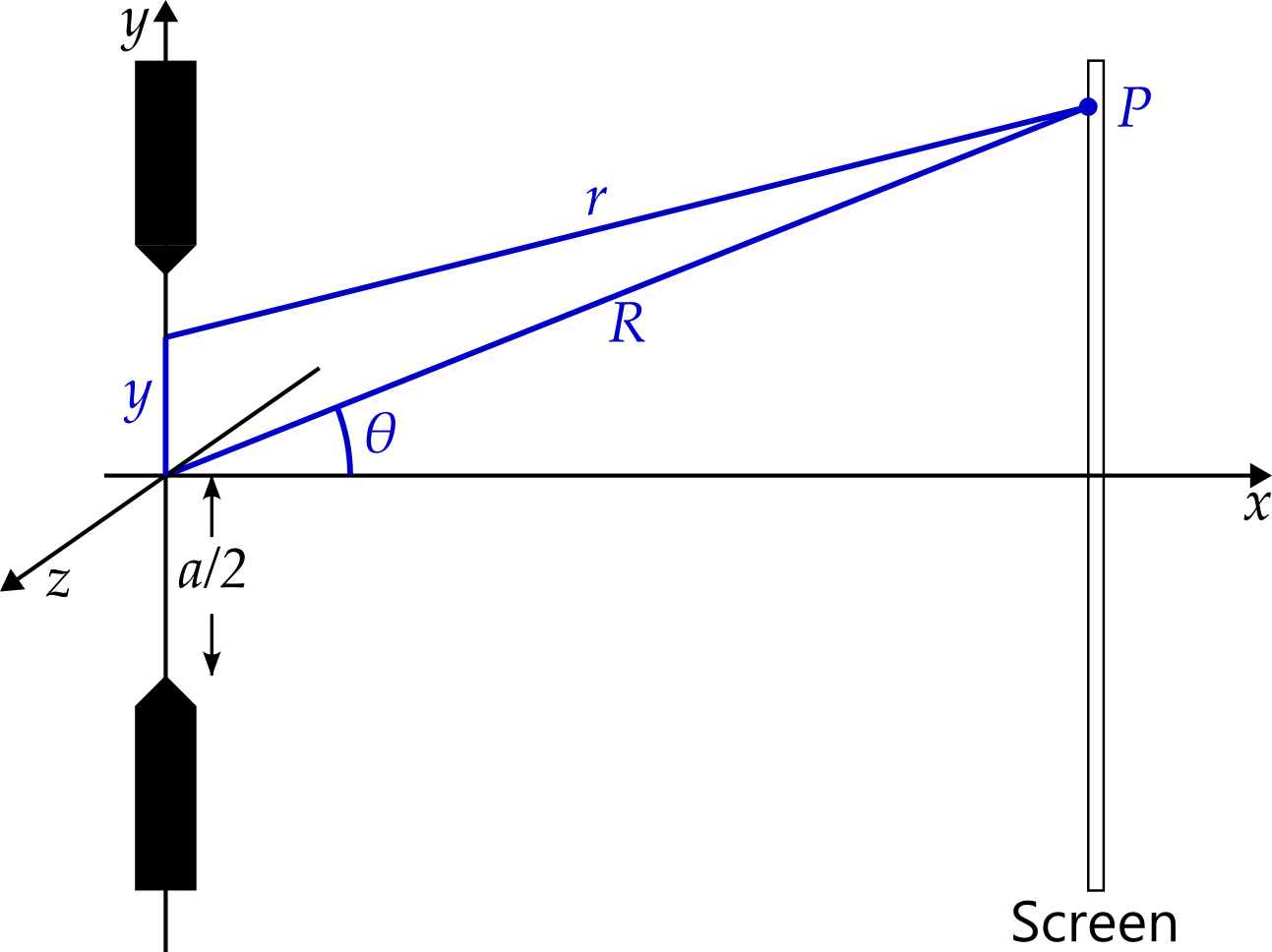 A barrier is show to the left of the diagram. The view is a closeup, so the gap in the barrier looks larger. A ray is shown from the centre point of the aperture to point P on the screen. It subtends an angle of theta to the horizontal and is of distance capital R. A point within the aperture at distance y above the aperture centre is also shown (with this distance marked). A ray from this point to point P is shown, of length lower case r. The width of the aperture is a.