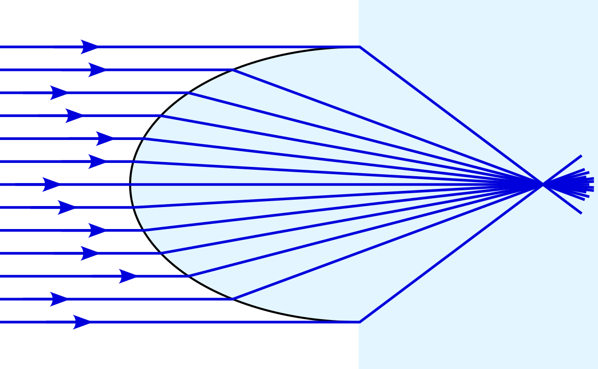 To the left of the figure, horizontal lines show the approaching light rays. The right of the diagram, and a ellipsoidal bulge are highlighted in blue to indicate the presence of glass. As the rays enter the glass, the upper rays bend down while the lower rays bend up, with all the rays converging to a point.