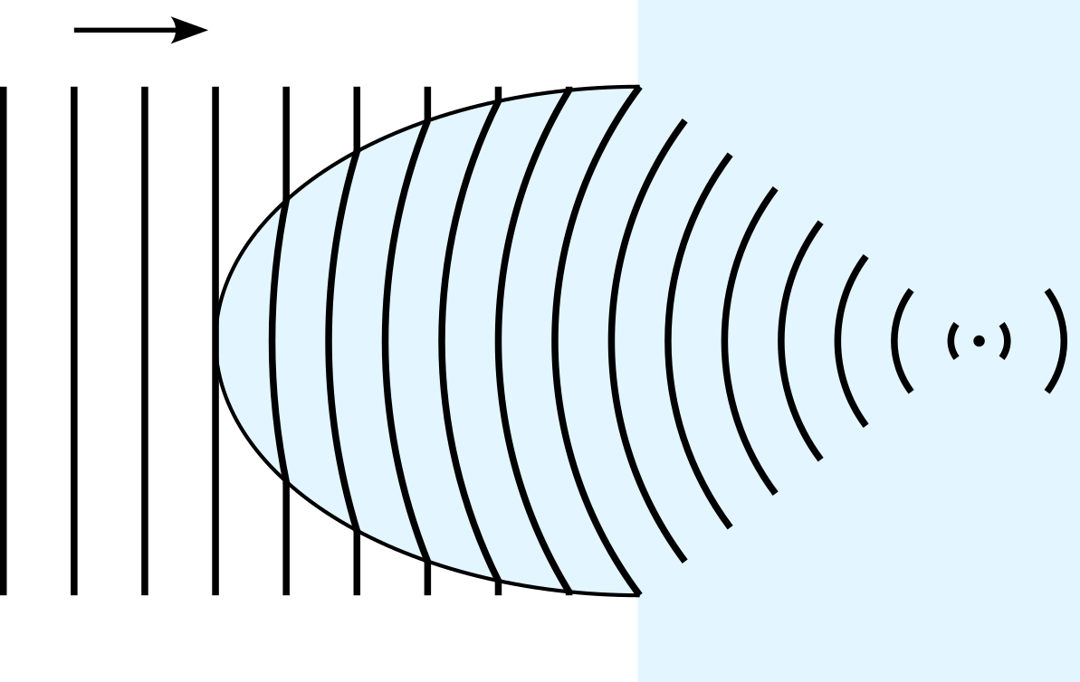 To the left of the figure, vertical lines show the approaching wavefronts. The right of the diagram, and a ellipsoidal bulge are highlighted in blue to indicate the presence of glass. As the wave fronts enter the glass, they become curved, with the top and bottom of the front ahead of the middle. The resulting circular wavefronts become smaller and smaller, converging to a point.