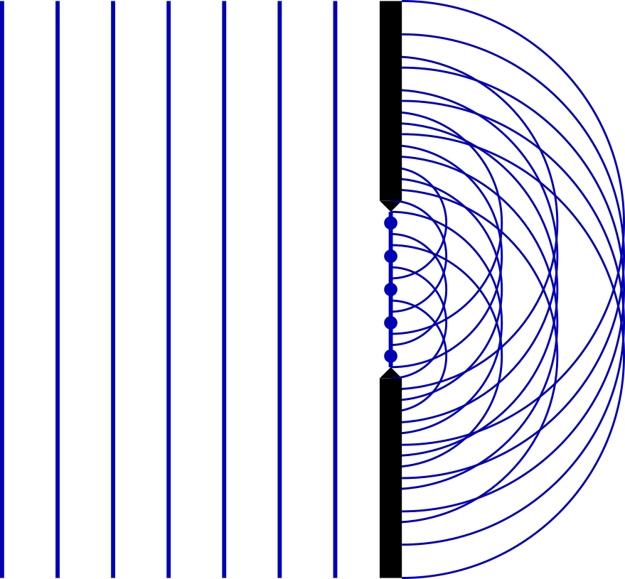Blue vertical lines to the left of the diagram represent wavefronts moving to the right. In the middle, a barrier stretches from top to bottom with a gap in the middle. In the gap, five dots represent five secondary sources. To the right of the gap, a number of semicircular wavefronts are plotted for each source, producing a pattern of overlapping wavelets.