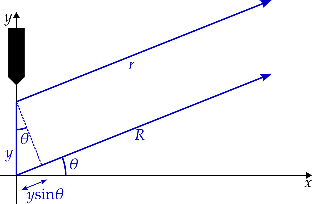 The top half of an aperture in a barrier is shown to the left of the diagram. Two parallel rays are illustrated, both making an angle of theta to the horizontal. The bottom ray is labelled with a capital R while the top one has a lower case r. A dashed line is shown, starting at the start of the top ray and perpendicular to it, making a right angled triangle between the rays, with the top angle also being theta and the hypoteneuse - the vertical line within the aperture - being of length y. The bottom edge of the triangle is how far the bottom ray starts behind the top one and is labelled with y sine theta.