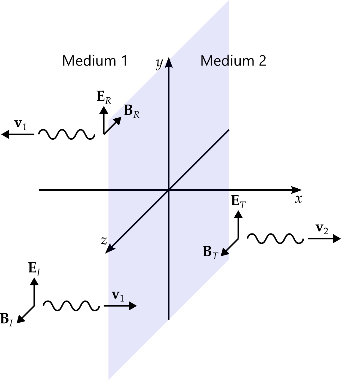 Three axes are displayed, with the x-axis pointing to the right, the y-axis pointing vertically and the z-axis pointing out of the page. A boundary between two media is displayed at x equals zero, i.e. in the y-z plane. The region to the left of this place is labelled medium 1, while to the right is medium 2. To the bottom left is displayed (schematically) the incident wave, travelling at velocity v 1 to the right. The electric field (or rather the amplitude of the electric component of the wave) is indicated by an arrow point up in the y-direction, labelled E subscript I. The magnetic field, B I points out of the page. To the upper left is the reflected wave, with velocity v 1 to the left, electric field E R pointing up and magnetic field B R pointing into the page. Finally, to the right we have the transmitted wave moving to the right at speed v 2 with electric field E T upwards and magnetic field, B T, pointing out of the page.