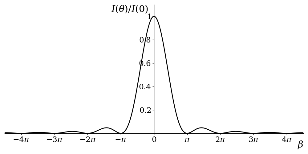 A graph of intensity against beta. The graph has mirror symmetry in the vertical axis, since it is a graph of an even function. In the middle, at beta equal to zero, there is a wide, tall peak. Lower peaks appear on either side, centred approximately but not exactly at plus or minus 1.5 times pi, 2.5 time pi, etc. Troughs occur at multipled of pi (except for at zero), where the intensity becomes zero.