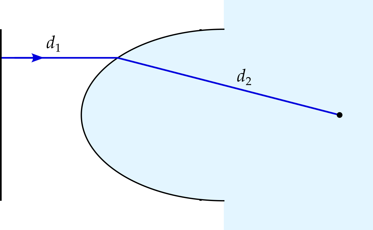 At the left of the diagram is a vertical black line, representing a wavefront. A single horizontal ray leaves this line, heading to the right. The right of the diagram, and a ellipsoidal bulge are highlighted in blue to indicate the presence of glass. The light ray travels a distance of d one before striking the upper distance of d two to the focal point.