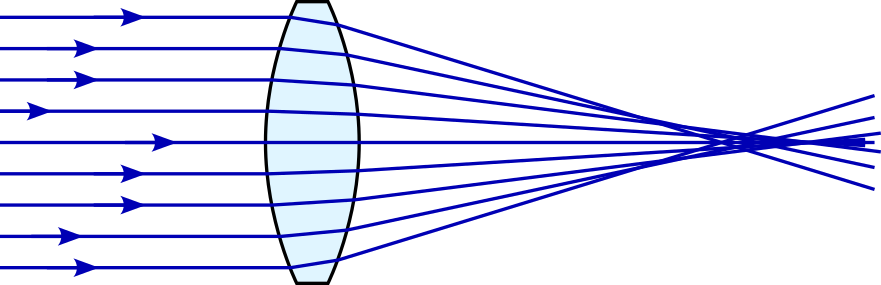 Parallel blue light rays arrive from the left. A biconvex glass lens is in the middle. The rays are focused imperfectly, with those furthest starting further from the central axis crossing that axis earlier.